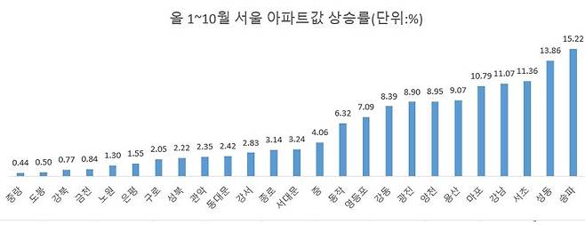 자료 : 한국부동산원