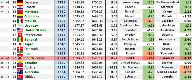10월 국제축구연맹(FIFA) 랭킹 예상. 한국은 브라질전 패배·파라과이전 승리로 0.73점을 얻어 22위로 순위가 한 계단 오를 예정이다. /사진=캄비오 데 후에고 SNS 캡처