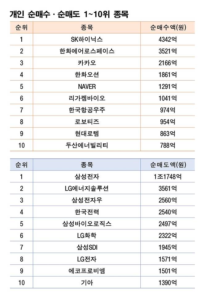 기간 : 10월 13~17일 | 자료 : 한국거래소