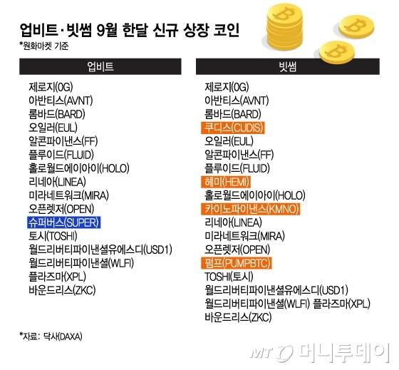 업비트·빗썸 9월 한달 신규 상장 코인./그래픽=이지혜 디자인 기자
