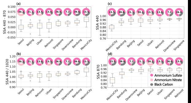 전 세계 도시별 미세먼지 성분과 장단파장 산란 특성. 연구그림=UNIST