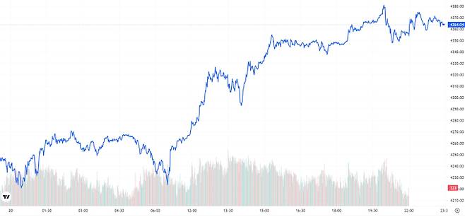 오늘의 금값시세 TV 국제 금시세 2.73% 상승 (4364달러)
