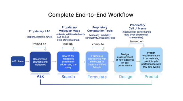 MU-1 의 엔드투엔드 워크플로우. SES AI 제공.