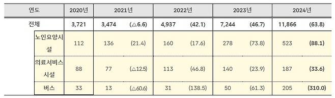 매년 증가하는 노인 낙상 사고율 |출처: 질병관리청