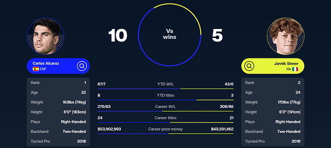 알카라스와 신네르 비교. ATP 투어