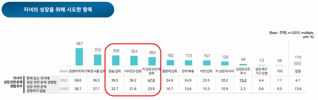 자녀의 성장을 위해 시도한 항목. 대한소아내분비학회 제공
