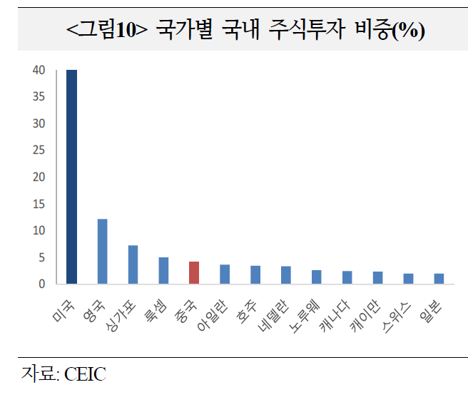 "中 불법개입해서 코스피랠리?"…지분 4% 중국은 '