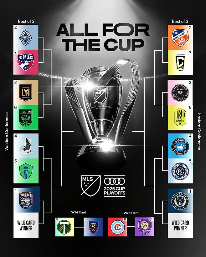American professional soccer Major League Soccer (MLS) postseason bracket. Los Angeles (LA) FC (third from the top left bracket), to which Son Heung-min belongs, will play Austin FC in the first round of the playoffs, best of 3 out of 3. /Photo=MLS SNS capture