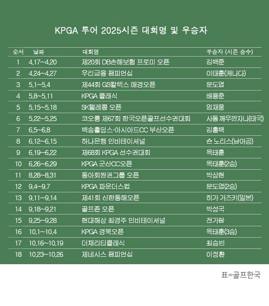 한국프로골프(KPGA) 투어 2025시즌 우승자 명단. 이정환 프로, DP월드투어(옛 유러피언투어) 공동 주관의 제네시스 챔피언십 우승. 표=골프한국 (이미지를 무단으로 사용하지 마십시오.)