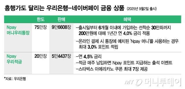 흥행가도 달리는 우리은행-네이버페이 금융상품/그래픽=윤선정