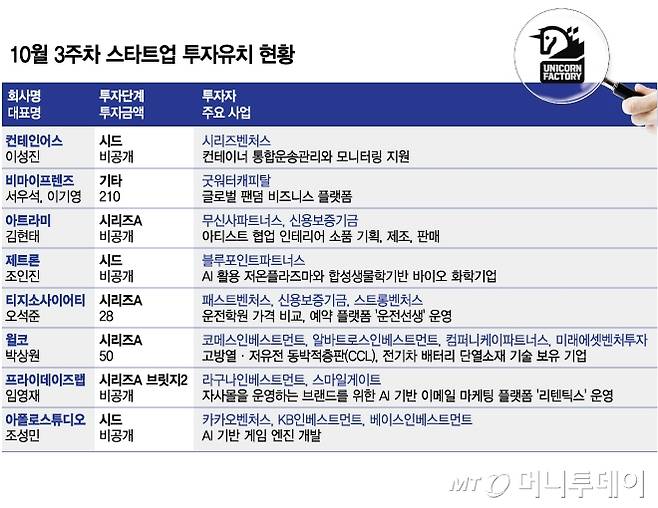 10월 3주차 스타트업 투자유치 현황/그래픽=김다나