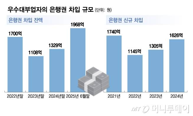 우수대부업자의 은행권 차입 규모/그래픽=김다나
