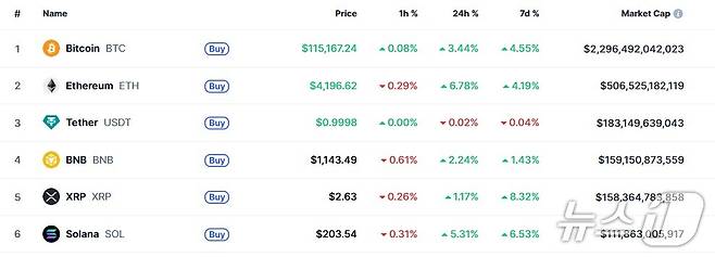 이 시각 현재 주요 암호화폐 시황 - 코인마켓캡 갈무리