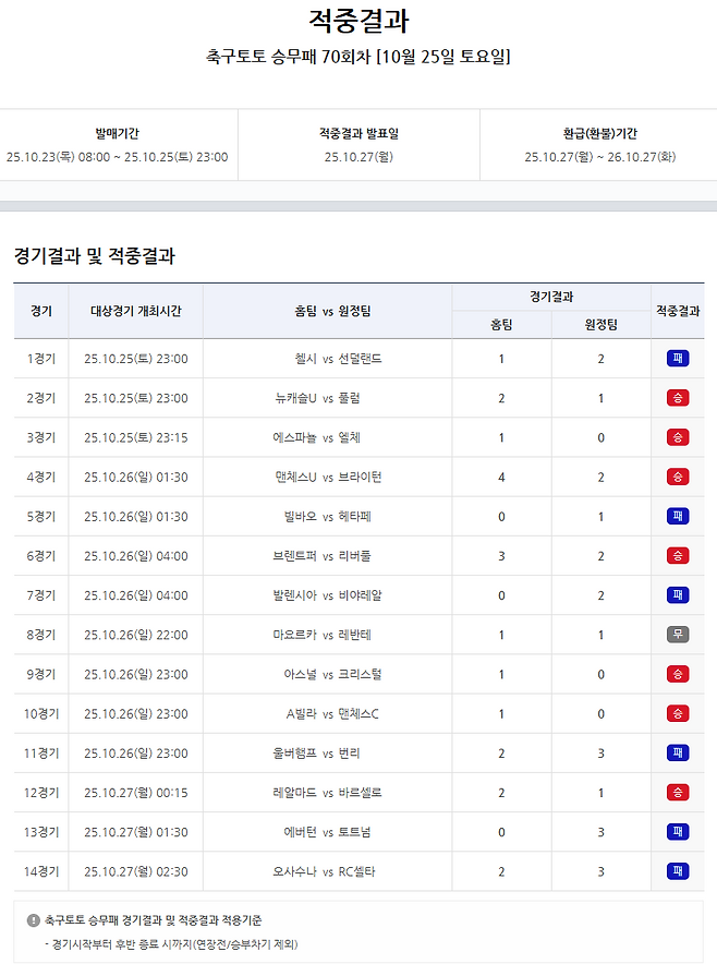 축구토토 승무패 70회차 적중결과.