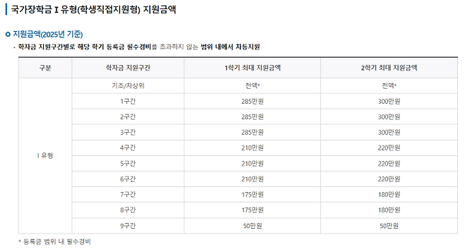 지원구간별로 다른지원 금액. (출처 = 한국장학재단 누리집)