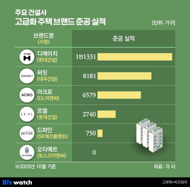고급화 주택 브랜드 준공 실적/그래픽=비즈워치