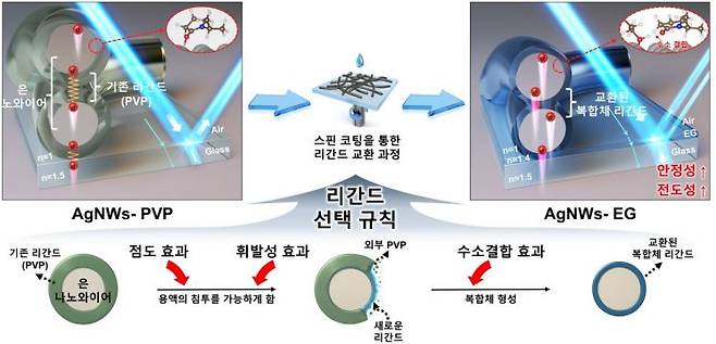 스핀 코딩을 이용한 은 나노 와이어 표면 교환 과정 모식도.