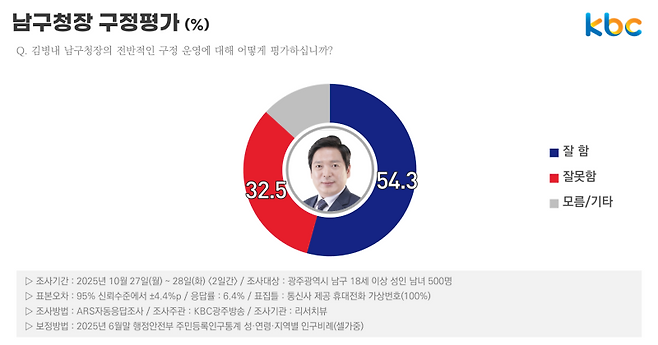 ▲김병내 광주광역시 남구청장 구정평가(%)