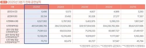 사진=2025년 3분기 공연시장 티켓판매현황분석보고서