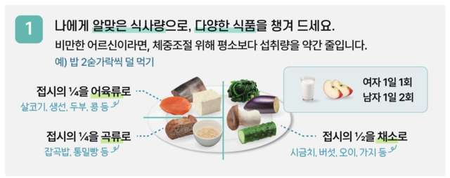 접시를 기준으로 3등분한다. 채소 2, 곡류 1, 어육류 1 비율로 생각하면 된다. 대한당뇨병학회