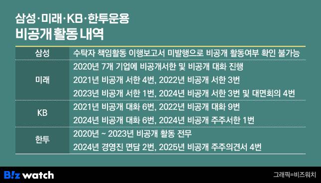 삼성·미래·KB·한투운용 비공개 활동 내역