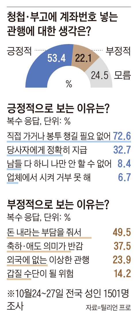 조선일보 '아무튼, 주말'과 틸리언 프로가 전국 성인 1501명을 대상으로 경조금용 은행 계좌번호 공개에 대한 생각을 물었다. /그래픽=송윤혜 기자