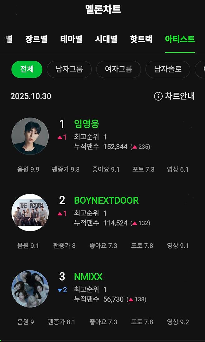 '전국투어' 임영웅, 멜론 아티스트 '전체 1위'