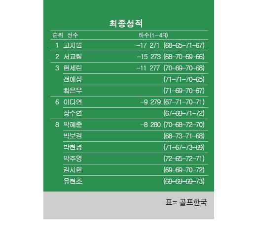 2025년 한국여자프로골프(KLPGA) 투어 에쓰오일(S-OIL) 챔피언십 최종순위. 고지원 우승, 서교림 2위, 전예성·현세린·최은우 공동3위, 이다연·장수연 공동6위, 박현경·유현조·박혜준·박주영·박보겸·김시현 공동8위. 표=골프한국 (이미지를 무단으로 사용하지 마십시오)