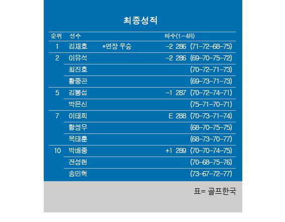2025년 한국프로골프(KPGA) 투어 렉서스 마스터즈 최종순위. 김재호 프로 우승, 이유석·최진호·황중곤 공동2위, 옥태훈·함정우 공동7위. 표=골프한국 (이미지를 무단으로 사용하지 마십시오)