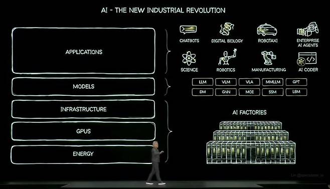 젠슨 황 엔비디아 CEO가 10월 28일(현지시간) 워싱턴DC에서 열린 GTC 2025 기조연설에서 AI 산업 혁명이 100조 달러 규모의 전 세계 GDP에 영향을 미칠 수 있다고 설명하고 있다.
