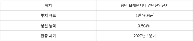 한화에어로스페이스 평택 배터리 파일럿 라인 개요 - (자료=업계 취합)