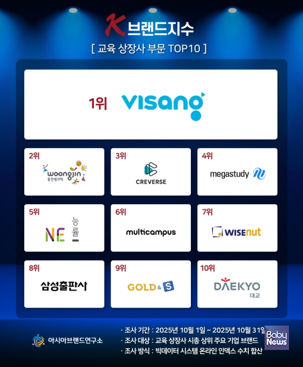  'K-브랜드지수' 교육 상장사 부문 1위에 비상교육이 선정됐다고 4일 발표했다. ⓒ아시아브랜드연구소