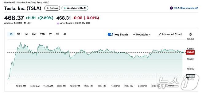 테슬라 일일 주가추이 - 야후 파이낸스 갈무리