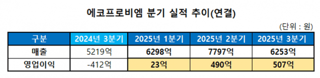 에코프로비엠 3분기 실적 추이(연결)
