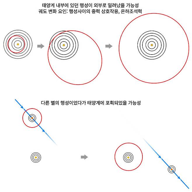 제9행성의 기원. 태양계에서 생성되었을 수도 있고, 다른 별의 행성이었다가 태양계 근처를 지나가다가 태양계에 포획되었을 수도 있다. 제9행성이 존재하지 않을 가능성도 있다.