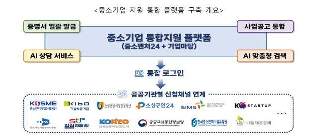 중소벤처기업부가 지원사업 정보를 제공하는 양대 플랫폼 '기업마당'과 '중소벤처24' 서비스를 하나의 통합플랫폼으로 개편한다고 4일 밝혔다. 중소벤처기업부 제공