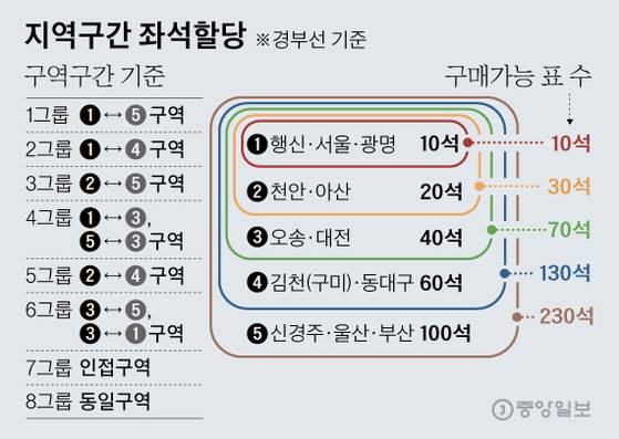구간 좌석 할당제 적용 예시. 자료 코레일