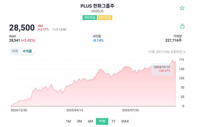 그룹주 상장지수펀드 중 한화그룹을 담은 PLUS 한화그룹주의 2025년 연간 수익률이 가장 높은 것으로 나타났다. /사진제공=ETF CHECK