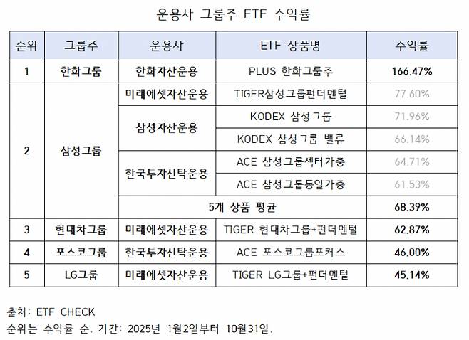 2025년 1월2일부터 10월31일까지 그룹주 ETF 중 수익률이 가장 높았던 것은 한화그룹주였다. 그 뒤를 이어 ▲삼성그룹주 ▲현대차그룹주 ▲포스코그룹주 ▲LG그룹주가 뒤를 이었다. /자료출처=ETF CHECK, 한국거래소