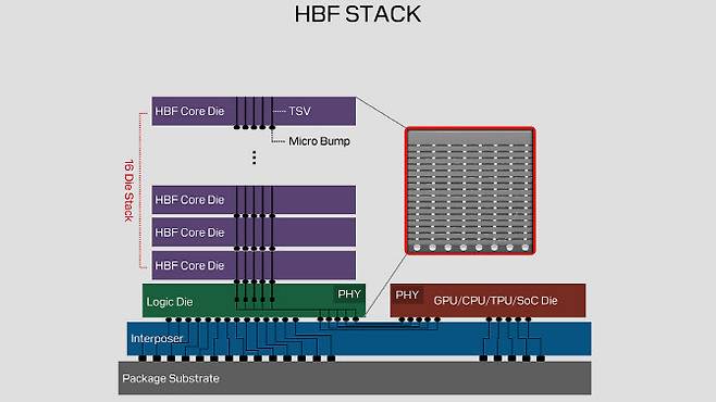 고대역폭플래시(HBF)의 적층 구조.(사진=샌디스크)