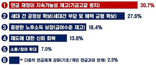 새 정부가 지향해야 할 국민연금제도 개선의 최우선 원칙 ⓒ경총