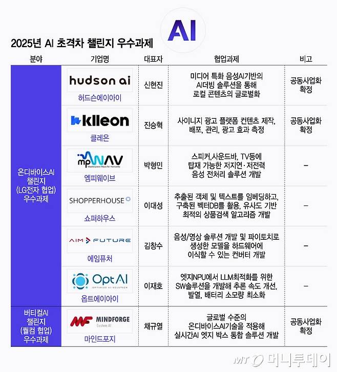2025년 AI 초격차 챌린지 우수과제/그래픽=윤선정