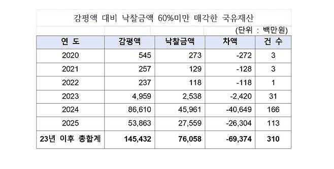 감평액 대비 낙찰금액 60%미만 매각한 국유재산(전종덕 의원실 제공)