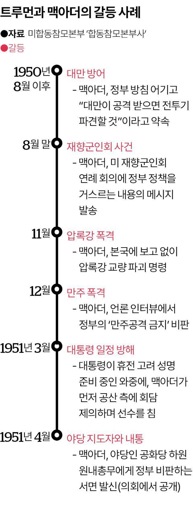 트루먼과 맥아더의 갈등 사례. 송정근 기자