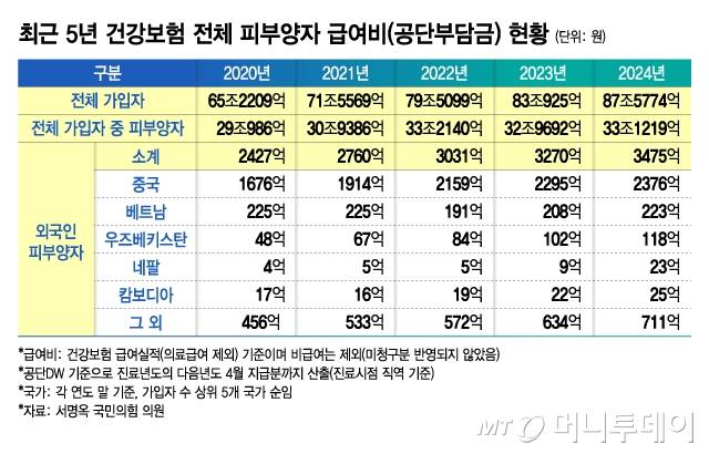 최근 5년 건강보험 전체 피부양자 급여비(공단부담금) 현황/그래픽=김지영