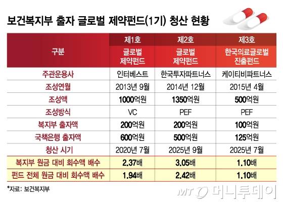 보건복지부 출자 글로벌 제약펀드(1기) 청산 현황/그래픽=김지영