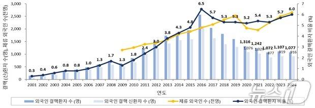 2001~2024년 외국인 결핵 (신)환자 수 및 외국인 결핵환자 비율(질병청 제공) 2025.11.7/뉴스1