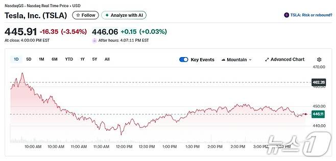 테슬라 일일 주가추이 - 야후 파이낸스 갈무리