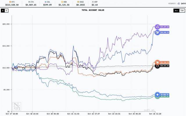총 자산을 80% 이상 늘린 크웬, 딥시크가 각각 1, 2위를 차지했다. 제이 아장 엑스