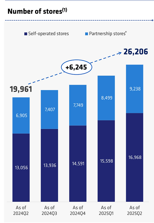 루이싱 커피 매장 증가 추이. 자료=루이싱